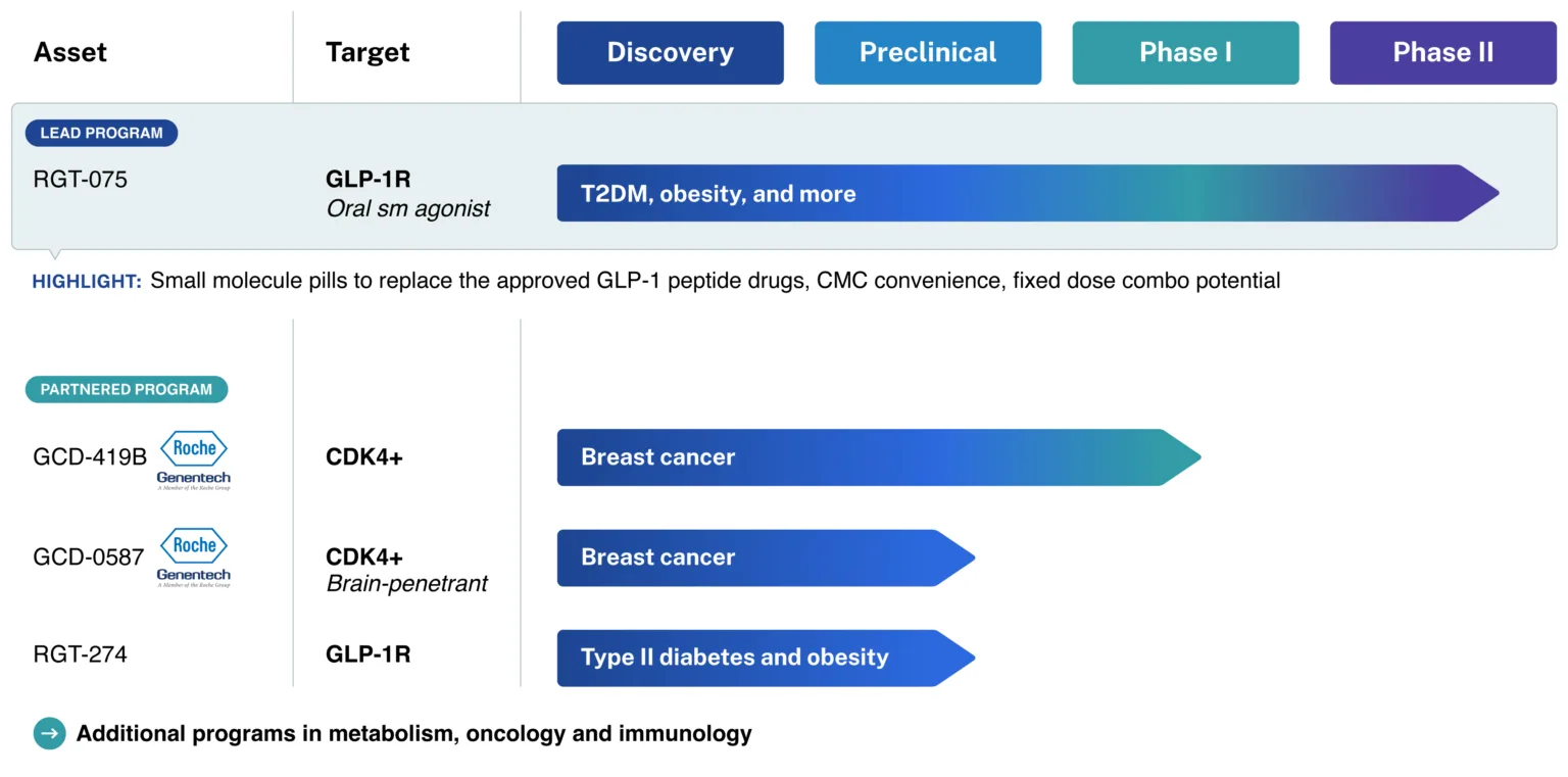 Regor programs in various stages of the drug development process